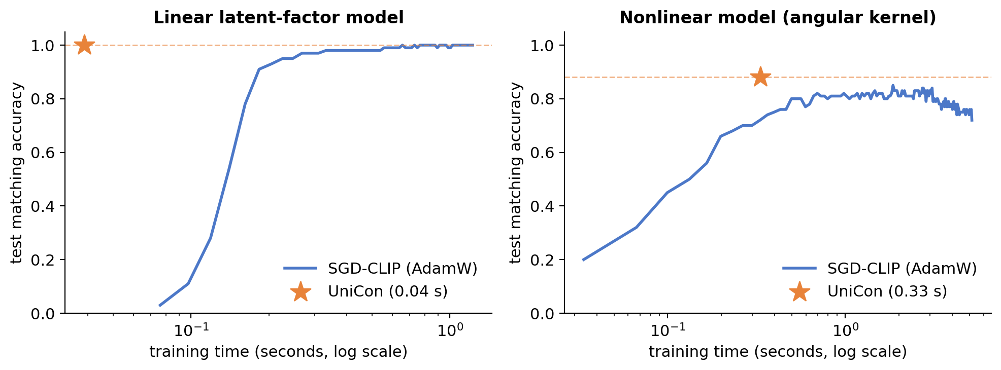 Accuracy vs. training time