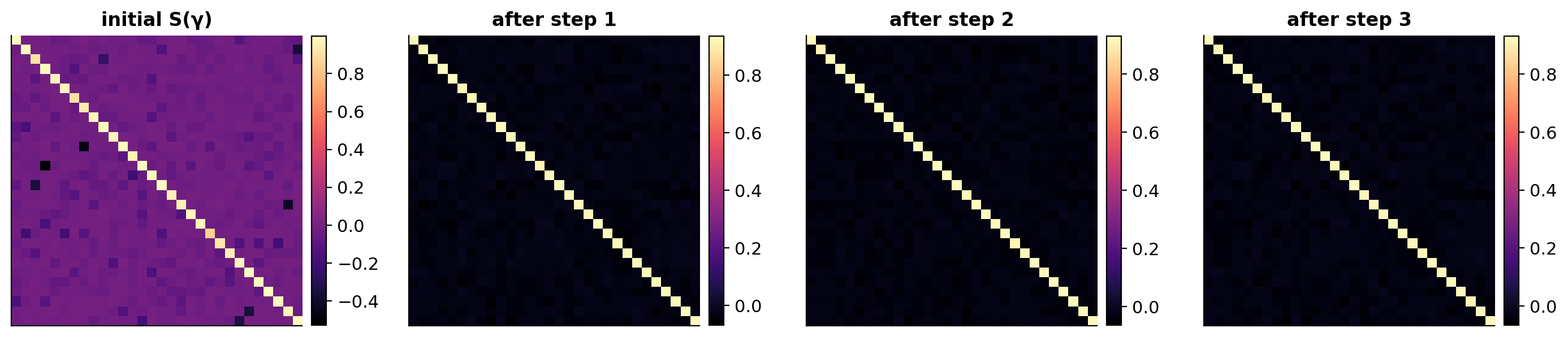 Evolution of S(gamma)