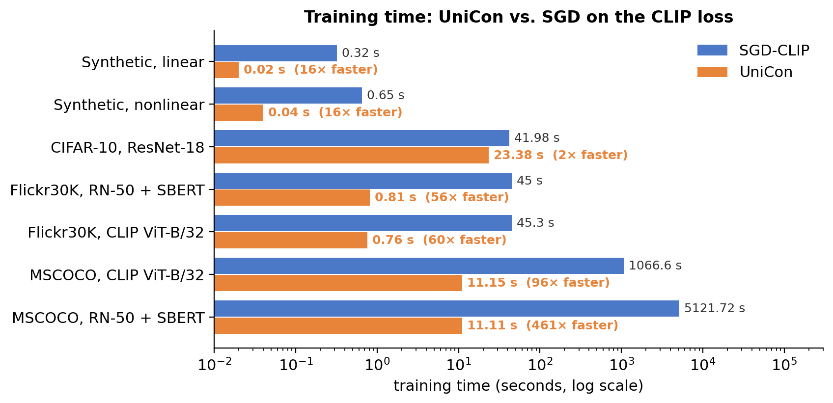 Training time of UniCon vs SGD-CLIP